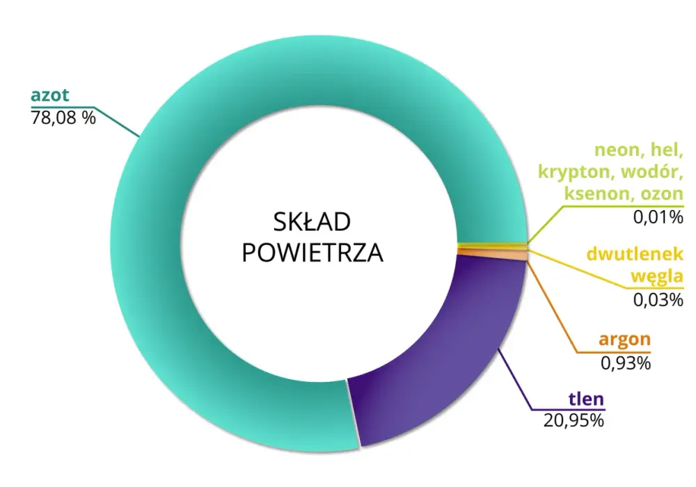 Atmosfera - co to jest? Skład, warstwy, wpływ na życie