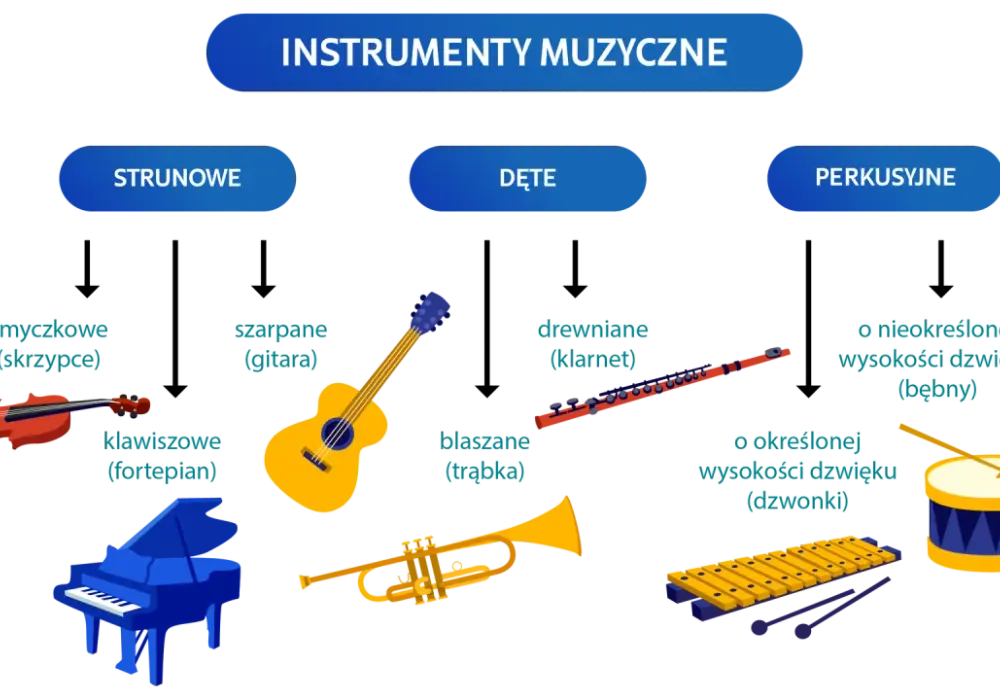 Zagadka o instrumentach - edukacyjne gry muzyczne, które rozweselą dzieci