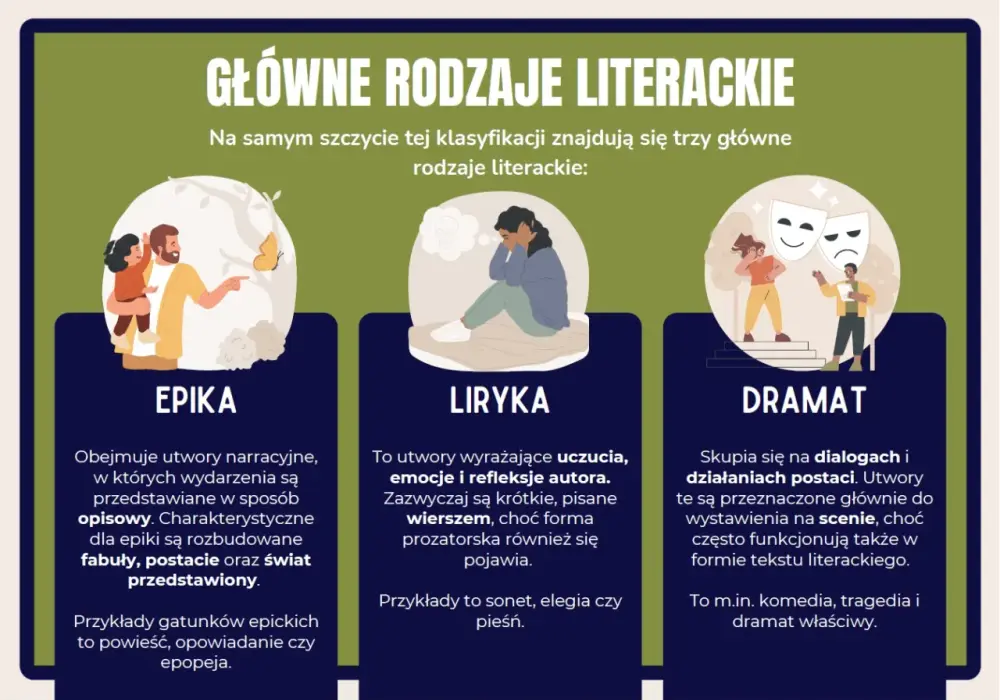 Rodzaje a gatunki literackie - Prosty klucz do zrozumienia