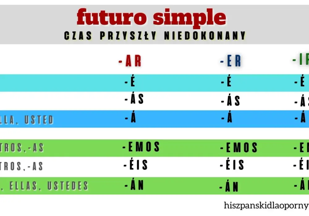 Hiszpański Czas Przyszły - Futuro Simple, Ir a + Infinitivo