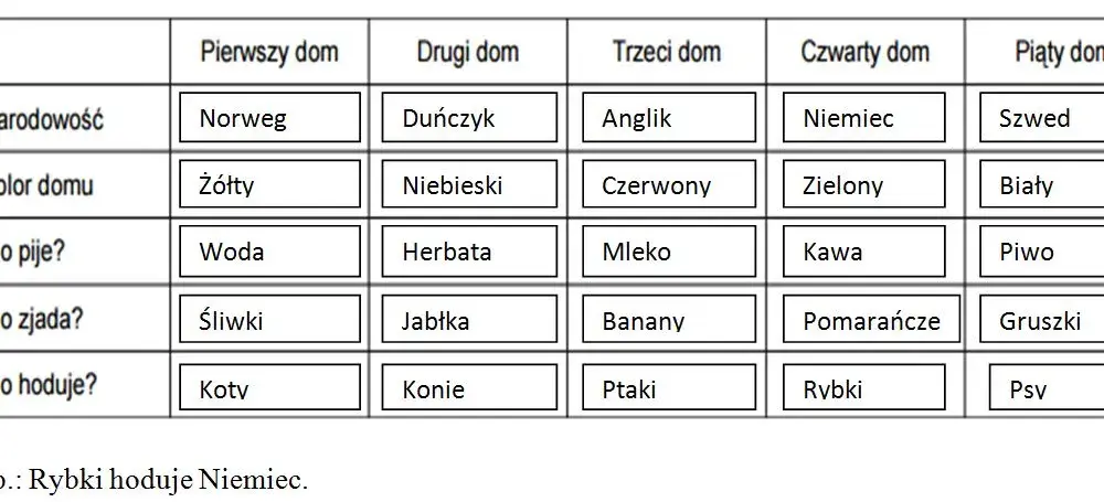 Rozwiązanie zagadki Einsteina: poznaj kto naprawdę hoduje rybki