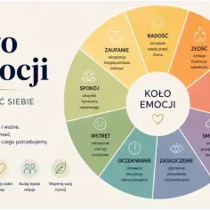 Koło Emocji: od radości po smutek, od zaufania po strach. Poznaj swoje emocje, by lepiej rozumieć siebie i innych. Emocje jak na grzybach – czasem piękne, czasem trudne.