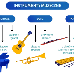 Zagadka o instrumentach - edukacyjne gry muzyczne, które rozweselą dzieci