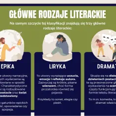 Trzy główne gatunki literackie: epika (ojciec z dzieckiem obserwują motyla), liryka (smutna osoba w zadumie) i dramat (aktorzy z maskami).