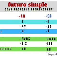 Tabela koniugacji czas przyszły hiszpański (futuro simple). Pozwala nauczyć się tworzyć formy czasowników.