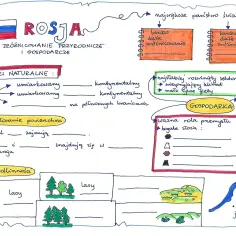 Mapa myśli do lekcji klasa 6 geografia o Rosji: zróżnicowanie przyrodnicze i gospodarcze, warunki naturalne, strefy roślinności, gospodarka.