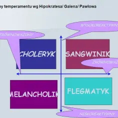 Diagram przedstawia typy temperamentu: choleryk, sangwinik, melancholik, flegmatyk, z podziałem na cechy osobowości: niezrównoważony, zrównoważony, wysokoreaktywny, niskoreaktywny.