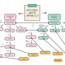 Schemat przedstawia **wesele bohaterowie**: Panna Młoda i Pan Młody, ich rodziny i gości z miasta i wsi.