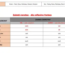 Tabela zaimków zwrotnych niemiecki: ich-mich, du-dich, er/sie/es-sich, wir-uns, ihr-euch, sie/Sie-sich.
