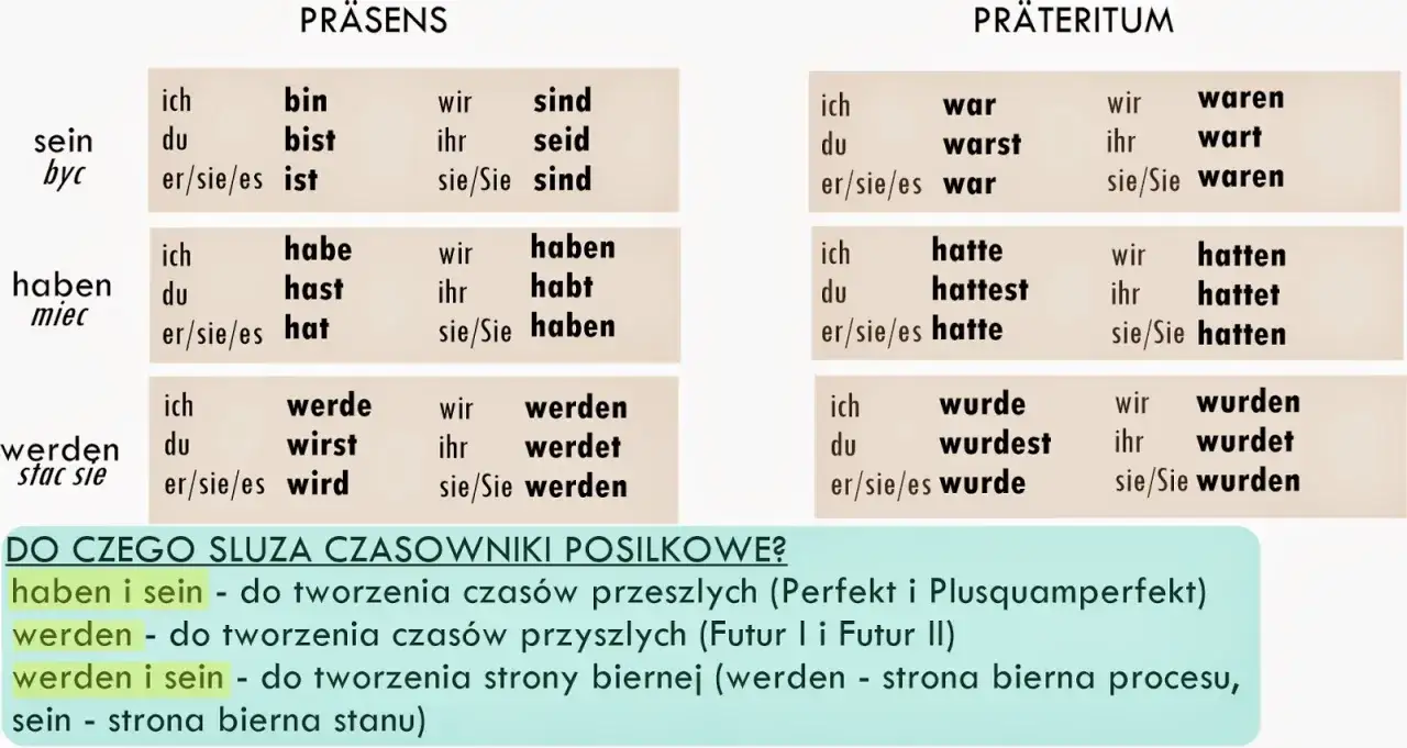 Tabela odmiany czasowników haben i sein w Präsens i Präteritum. Pomocne w tworzeniu czasów przeszłych i strony biernej.