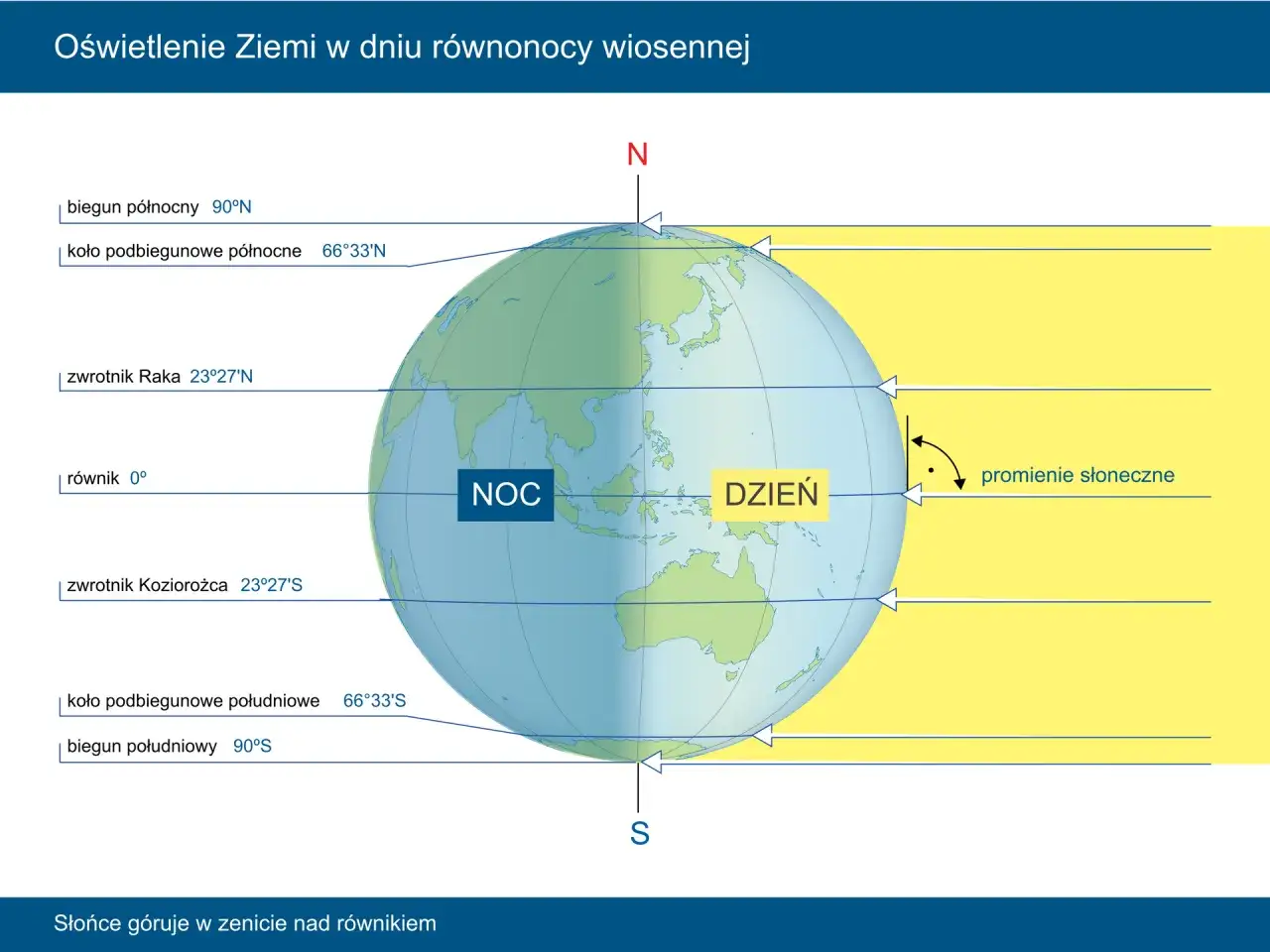Ilustracja do lekcji klasa 6 geografia: Ziemia oświetlona w dniu równonocy wiosennej, z podziałem na noc i dzień.