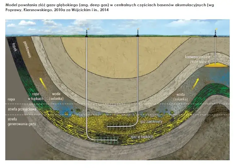 przekrój geologiczny powstawanie gazu ziemnego