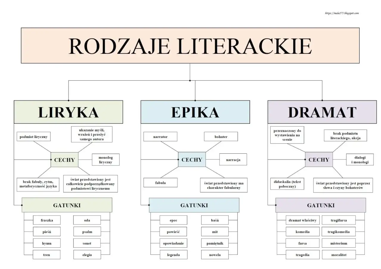 Mapa myśli przedstawiająca rodzaje literackie: liryka, epika i dramat, wraz z ich cechami i gatunkami.