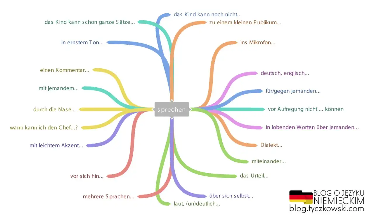 Mapa myśli o odmianach 