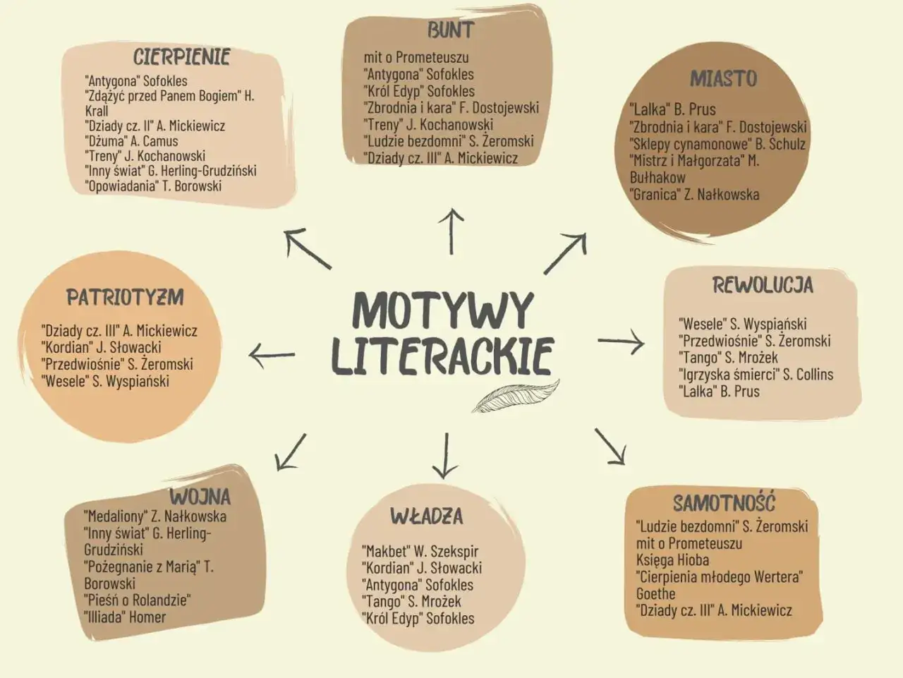 Schemat motywy na maturze: cierpienie, bunt, miasto, patriotyzm, rewolucja, wojna, władza, samotność.