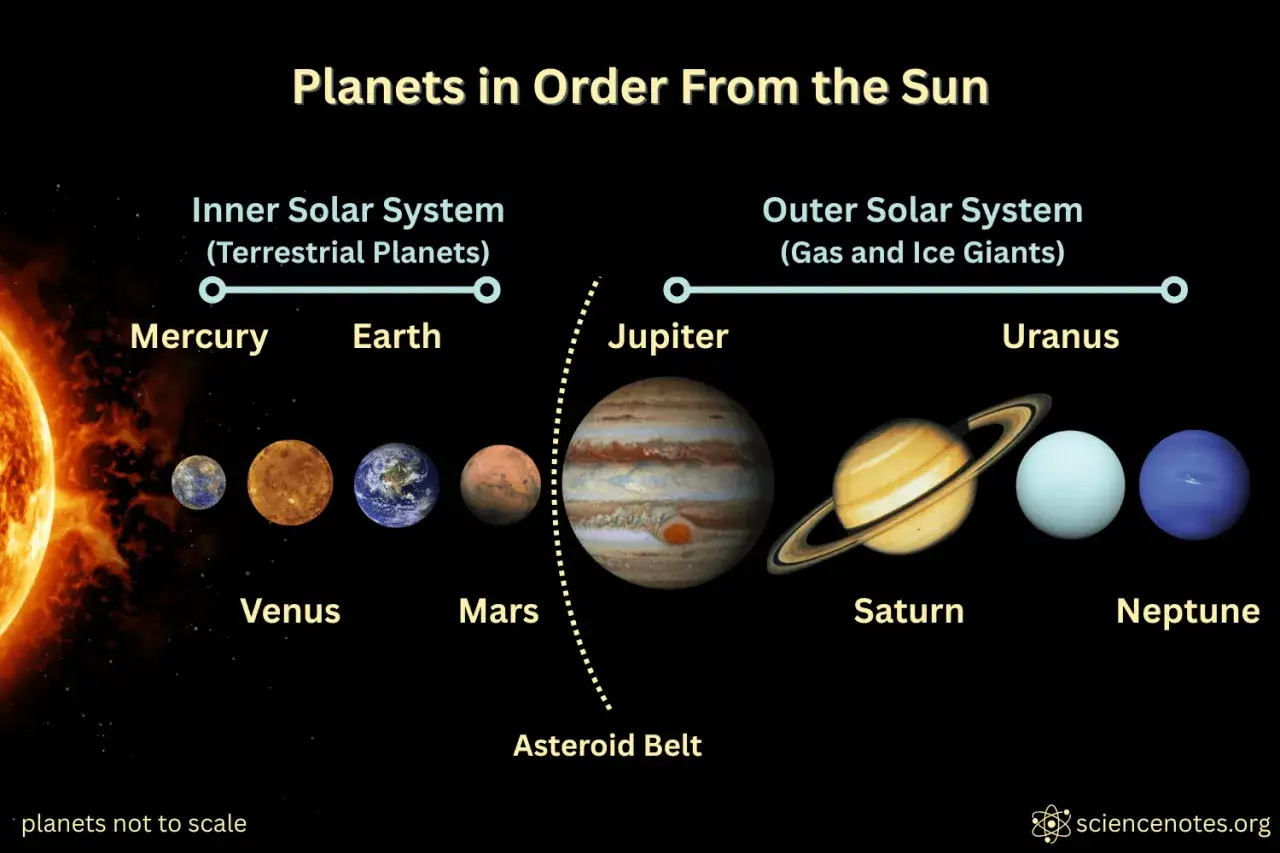 W układzie słonecznym jest 8 planet: Merkury, Wenus, Ziemia, Mars, Jowisz, Saturn, Uran, Neptun.