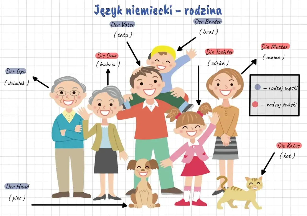 Ilustracja przedstawia członków rodziny po niemiecku: dziadków, rodziców, dzieci i zwierzęta.
