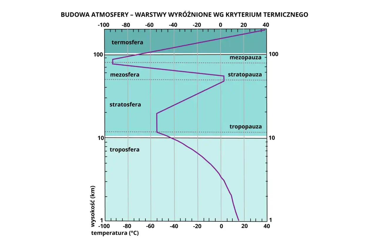 Wykres pokazuje budowę atmosfery i jej warstwy: termosferę, mezosferę, stratosferę i troposferę. Zależność temperatury od wysokości ilustruje geografię atmosfery.