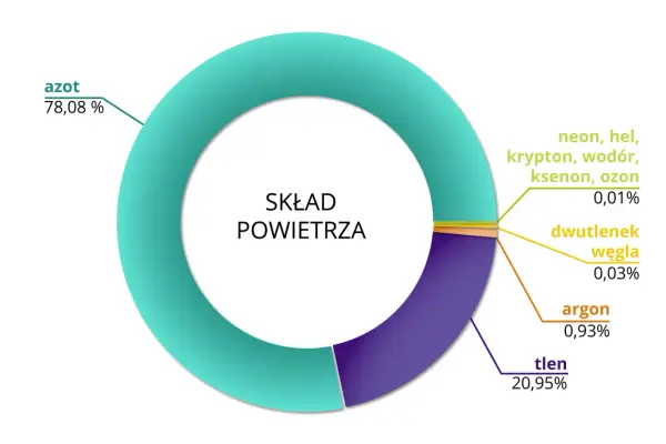 Atmosfera - co to jest? Skład, warstwy, wpływ na życie