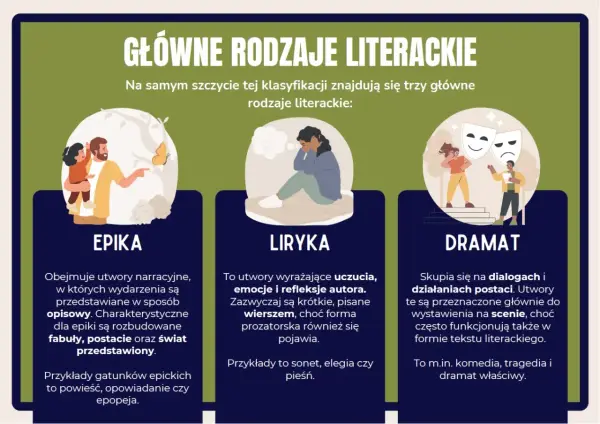 Rodzaje a gatunki literackie - Prosty klucz do zrozumienia