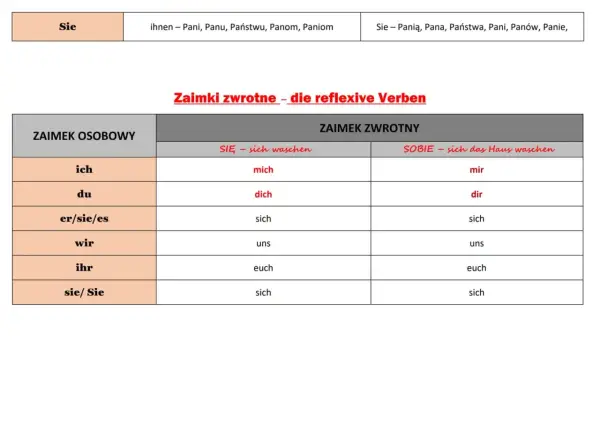 Niemieckie zaimki zwrotne - Prosty przewodnik po sich