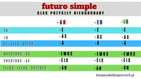Hiszpański Czas Przyszły - Futuro Simple, Ir a + Infinitivo