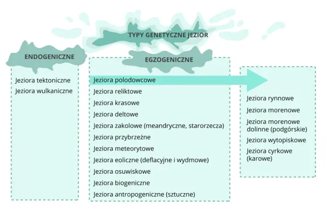 Typy genetyczne jezior - Jak je rozpoznać?